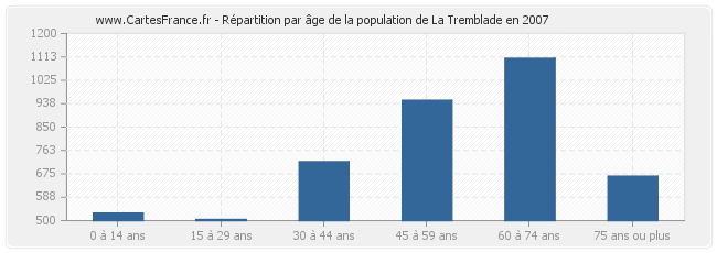 Répartition par âge de la population de La Tremblade en 2007